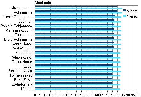 Liitekuvio 3. Miesten ja naisten elinajanodote 0-vuotiaana maakunnittain keskimäärin vuosina 2009–2011