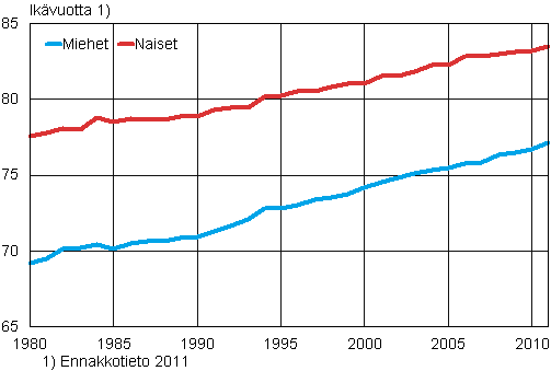 Miesten ja naisten elinajanodote 0-vuotiaana 1980–2011