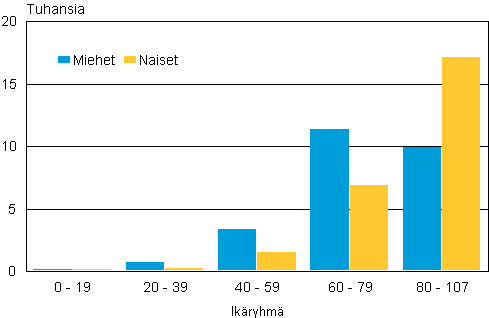 Liitekuvio 1. Kuolleet ikäryhmittäin sukupuolen mukaan 2012