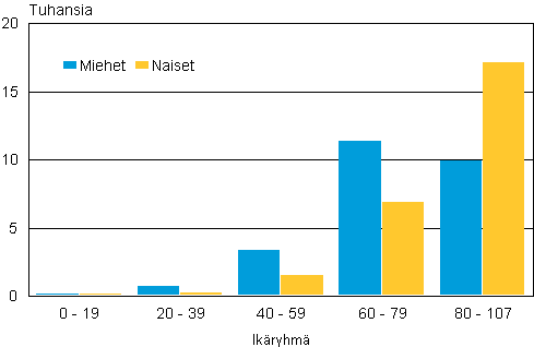 Liitekuvio 1. Kuolleet ikryhmittin sukupuolen mukaan 2012