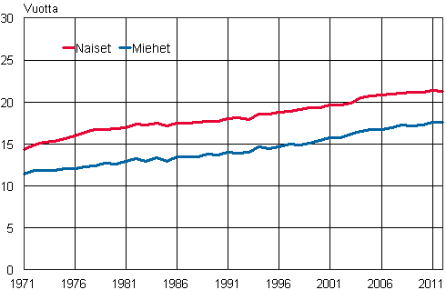 Liitekuvio 2. Naisten ja miesten elinajanodote 65-vuotiaana 1971–2012