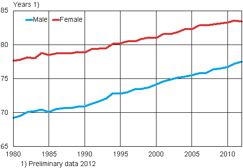 Life expectancy at birth at age 0 by sex in 1980–2012