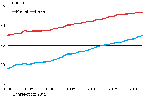 Miesten ja naisten elinajanodote 0-vuotiaana 1980–2012