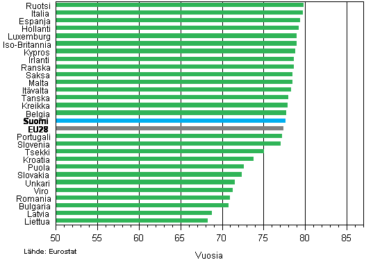 Liitekuvio 1. Vastasyntyneiden keskimääräinen elinajanodote EU28-maittain 2012, pojat