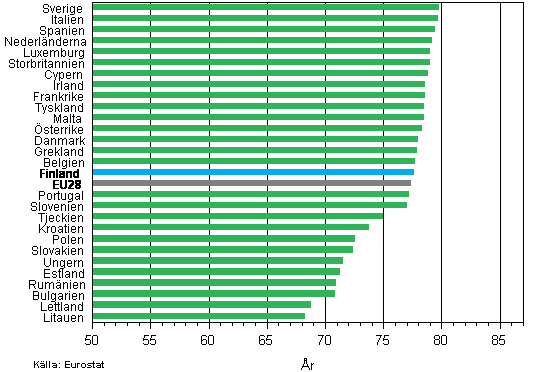 Figurbilaga 1. Genomsnittlig förväntad återstående livslängd för nyfödda i EU28–länderna år 2012, pojkar