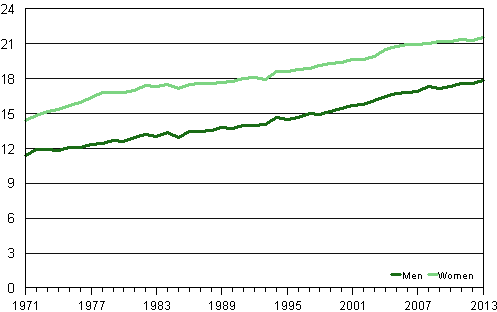 Average life expectancy of men and women aged 65 in 1971 to 2013