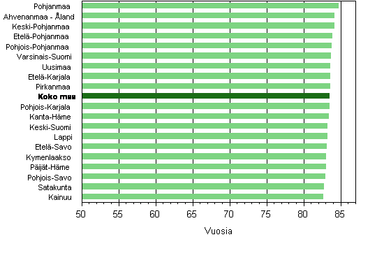 Elinajanodote maakunnittain 2011–2013, tytöt
