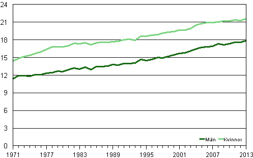 Genomsnittlig förväntad återstående livslängd för 65-åriga män och kvinnor åren 1971–2013