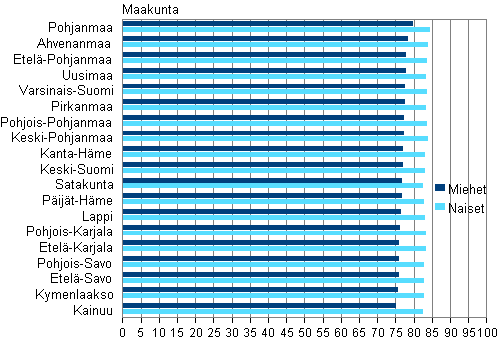Liitekuvio 3. Miesten ja naisten elinajanodote 0-vuotiaana maakunnittain keskimäärin vuosina 2011–2013