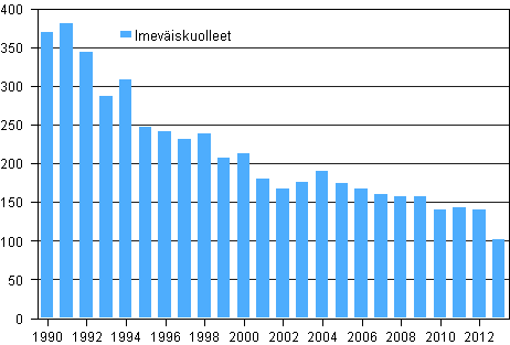Alle vuoden ikäisenä kuolleet 1990–2013