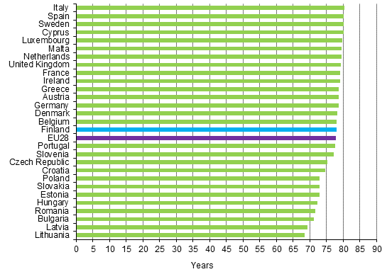 Appendix figure 1. Average life expectancy at birth in EU 28 countries in 2013, boys