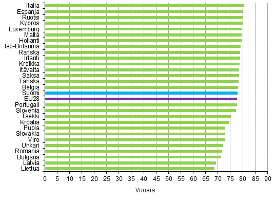 Liitekuvio 1. Vastasyntyneiden keskimääräinen elinajanodote EU28-maittain 2013, pojat
