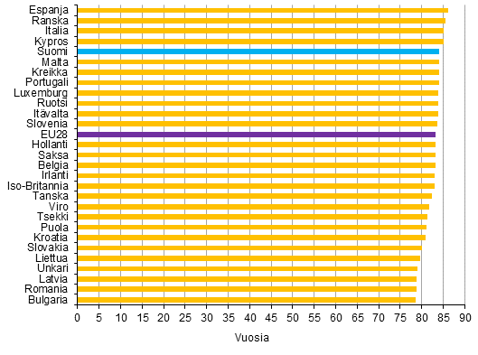Liitekuvio 2. Vastasyntyneiden keskimääräinen elinajanodote EU28-maittain 2013, tytöt