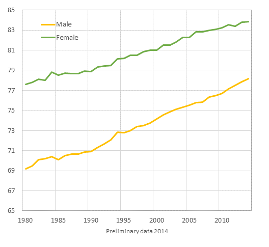 Appendix figure 2. Life expectancy at birth by sex   in  1980 – 2014