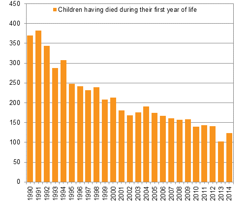 Children having died during their first year of life in 1990–2014