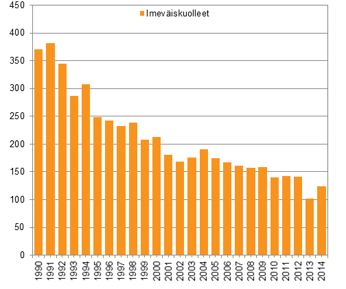 Alle vuoden ikäisenä kuolleet 1990–2014