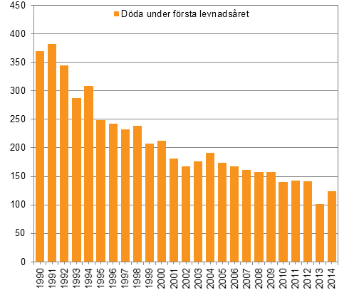 Döda under första levnadsåret 1990–2014