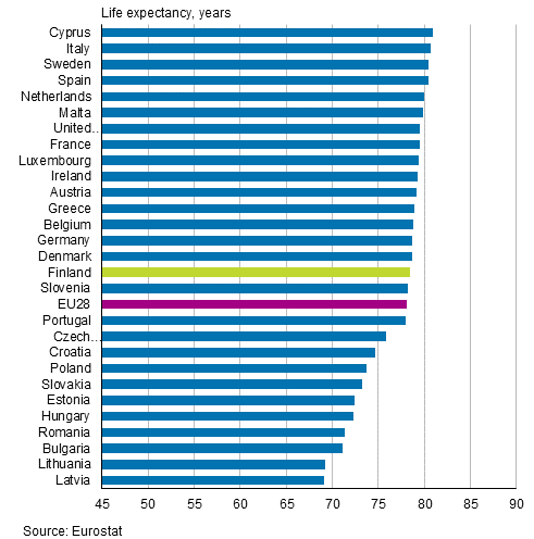 Appendix figure 1. Life expectancy at birth in EU28 countries in 2014, boys