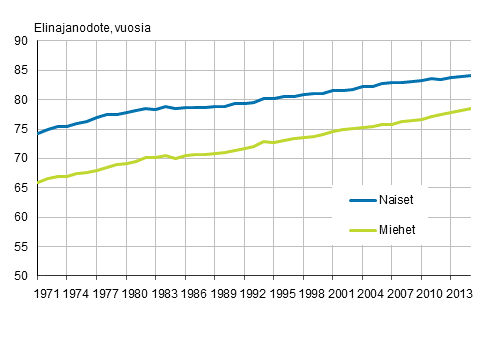 Vastasyntyneiden elinajanodote sukupuolen mukaan vuosina 1971–2015