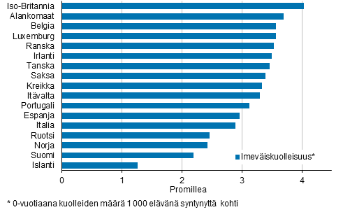  Liitekuvio 3. Imeväiskuolleisuus Pohjoismaissa ja Länsi-Euroopan maissa keskimäärin vuosina 2011–2013