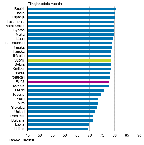 Liitekuvio 1. Vastasyntyneiden elinajanodote EU28-maissa 2015, miehet