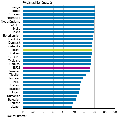 Figurbilaga 1. Förväntad livslängd för nyfödda i EU28-länder år 2015, män