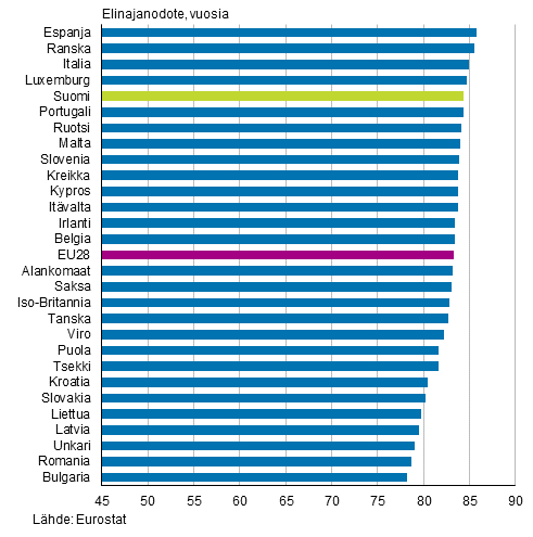 Liitekuvio 2. Vastasyntyneiden elinajanodote EU28-maissa 2015, naiset