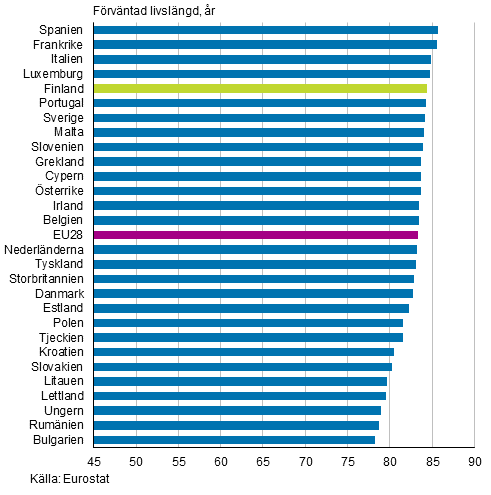 Figurbilaga 2. Förväntad livslängd för nyfödda i EU28-länder år 2015, kvinnor