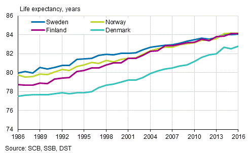 Life expectancy at birth in Nordic countries in 1986 to 2016, women