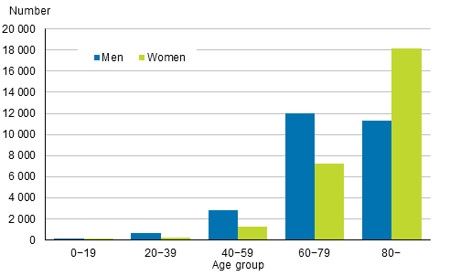 Appendix figure 1. Deaths by age group and sex in 2016