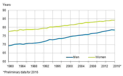 Appendix figure 2. Life expectancy at birth by sex in 1980 to 2016*