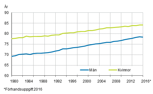 Figurbilaga 2. Den förväntade livslängden för en nyfödd efter kön 1980–2016*