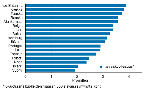 Liitekuvio 3. Imeväiskuolleisuus Pohjoismaissa ja Länsi-Euroopan maissa keskimäärin vuosina 2013–2015