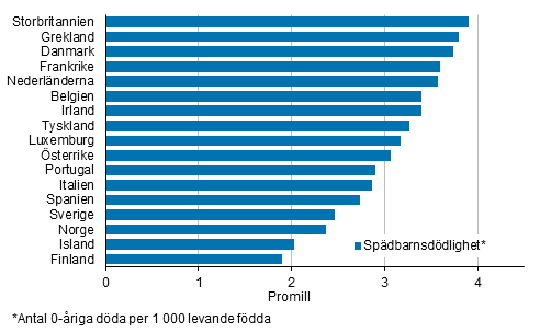 Figurbilaga 3. Spädbarnsdödligheten i de nordiska och västeuropeiska länderna i medeltal 2013–2015
