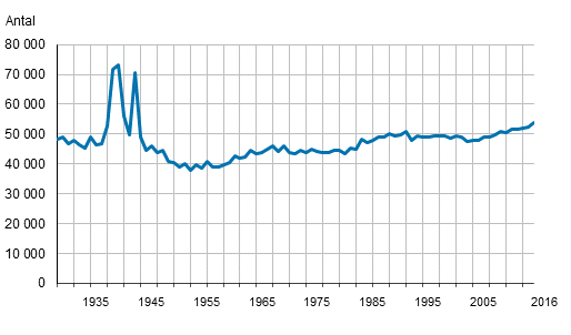 Döda åren 1930–2016