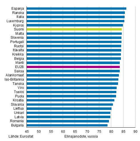 Liitekuvio 2. Vastasyntyneiden elinajanodote EU28-maissa 2016, naiset
