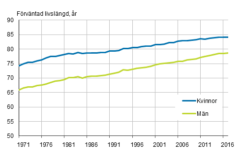 Förväntad livslängd för nyfödda efter kön åren 1971–2017