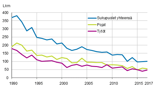 Liitekuvio 1. Alle vuoden ikäisenä kuolleet sukupuolen mukaan 1990–2017
