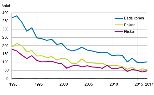 Figurbilaga 1. Dda under frsta levnadsret efter kn 1990–2017
