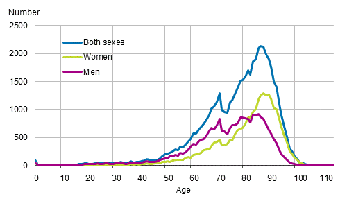 Age distribution at the time of death by sex in 2017