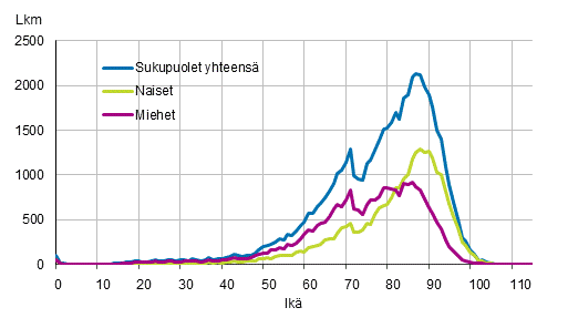 Kuolleiden ikäjakauma sukupuolen mukaan 2017