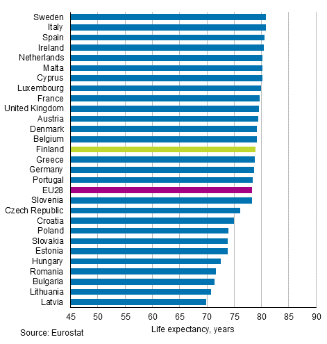 Appendix figure 1. Life expectancy at birth in EU28 countries in 2017, males