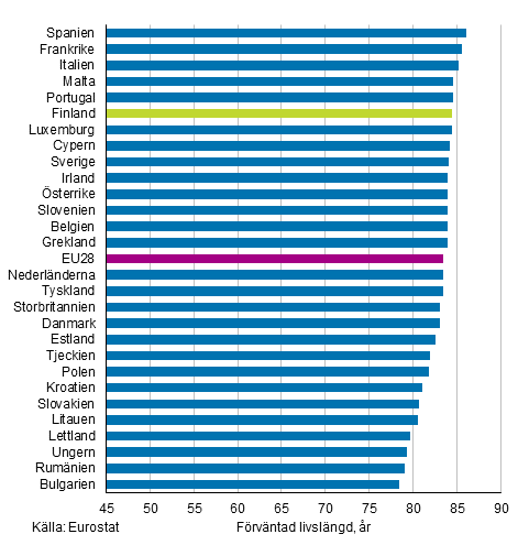 Figurbilaga 2. Förväntad livslängd för nyfödda i EU28-länder år 2017, kvinnor