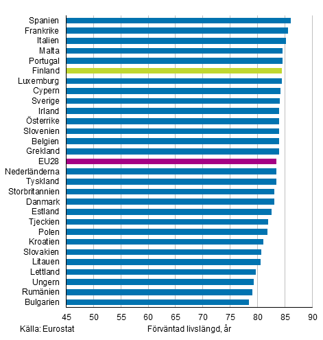 Figurbilaga 2. Frvntad livslngd fr nyfdda i EU28-lnder r 2017, kvinnor