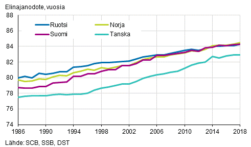 Vastasyntyneiden elinajanodote Pohjoismaissa 1986–2018, naiset