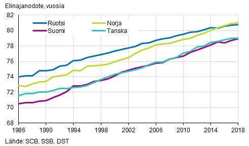 Vastasyntyneiden elinajanodote Pohjoismaissa 1986–2018, miehet