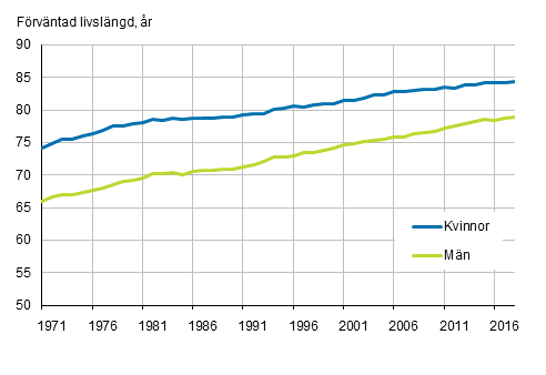 Förväntad livslängd för nyfödda efter kön åren 1971–2018