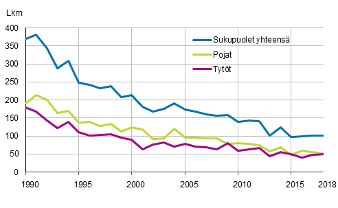 Liitekuvio 1. Alle vuoden ikäisenä kuolleet sukupuolen mukaan 1990–2018