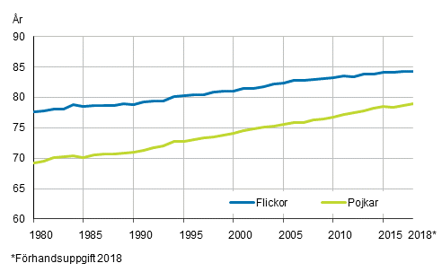 Figurbilaga 2. Den förväntade livslängden för en nyfödd efter kön 1980–2018*