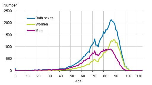 Age distribution at the time of death by sex in 2018